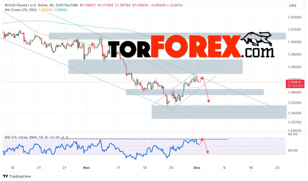 GBP/USD прогноз Британского Фунта на 3 декабря 2024