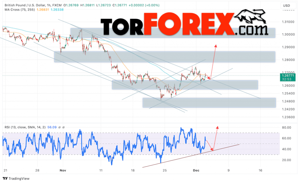 GBP/USD прогноз Британского Фунта на 4 декабря 2024