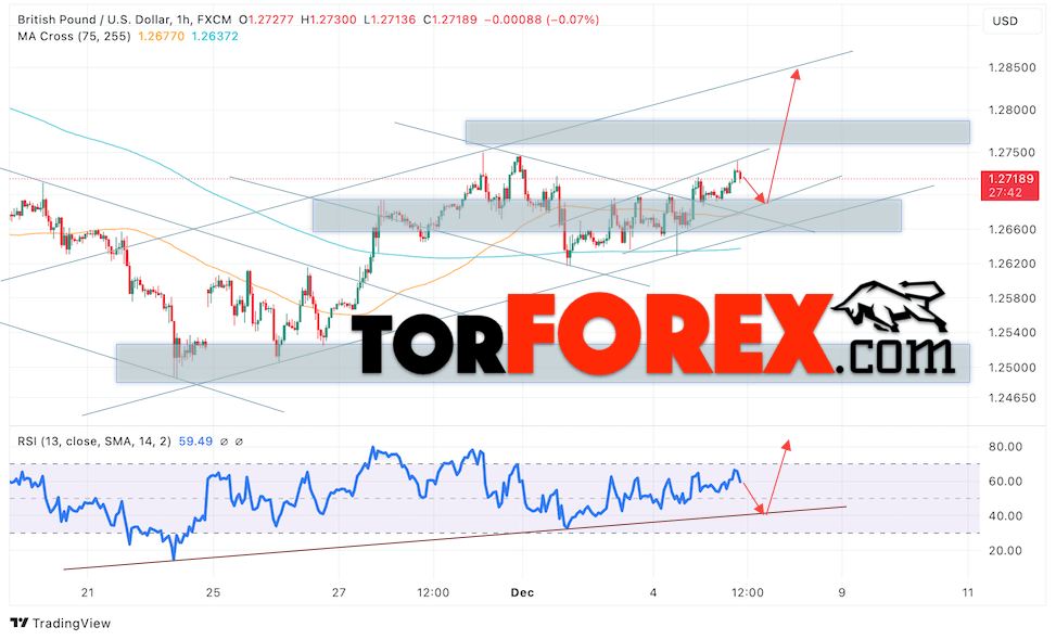 GBP/USD прогноз Британского Фунта на 6 декабря 2024