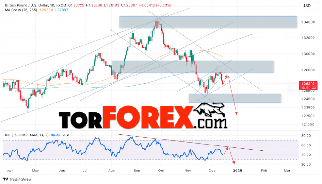 GBP/USD прогноз на 16 — 20 декабря 2024