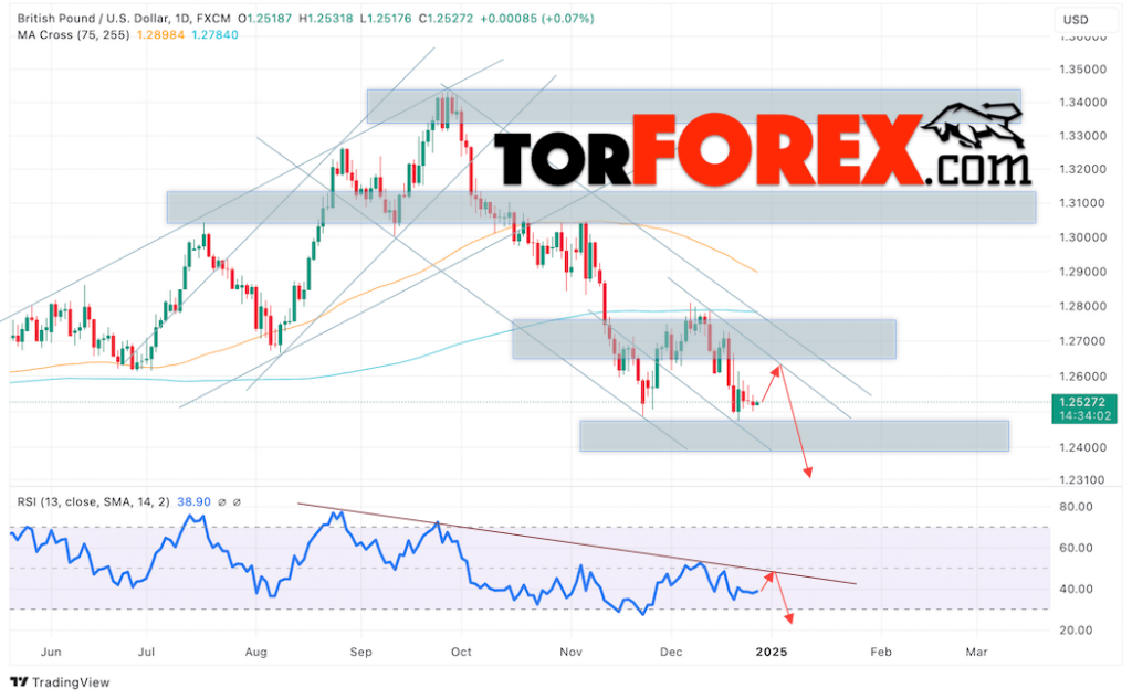 GBP/USD прогноз на 30 декабря 2024 — 3 января 2025