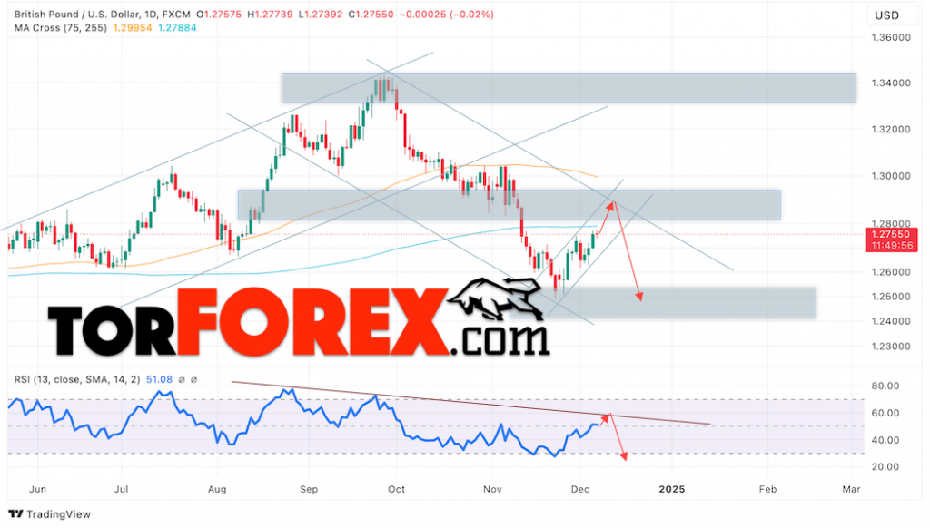 GBP/USD прогноз на неделю 9 — 13 декабря 2024