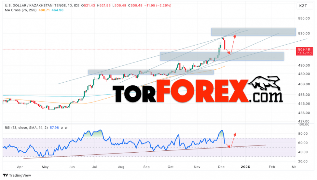 Курс Тенге прогноз на неделю 9 — 13 декабря 2024
