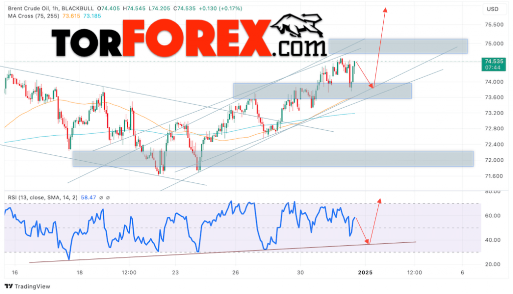 Нефть прогноз цены Brent на 1 января 2025