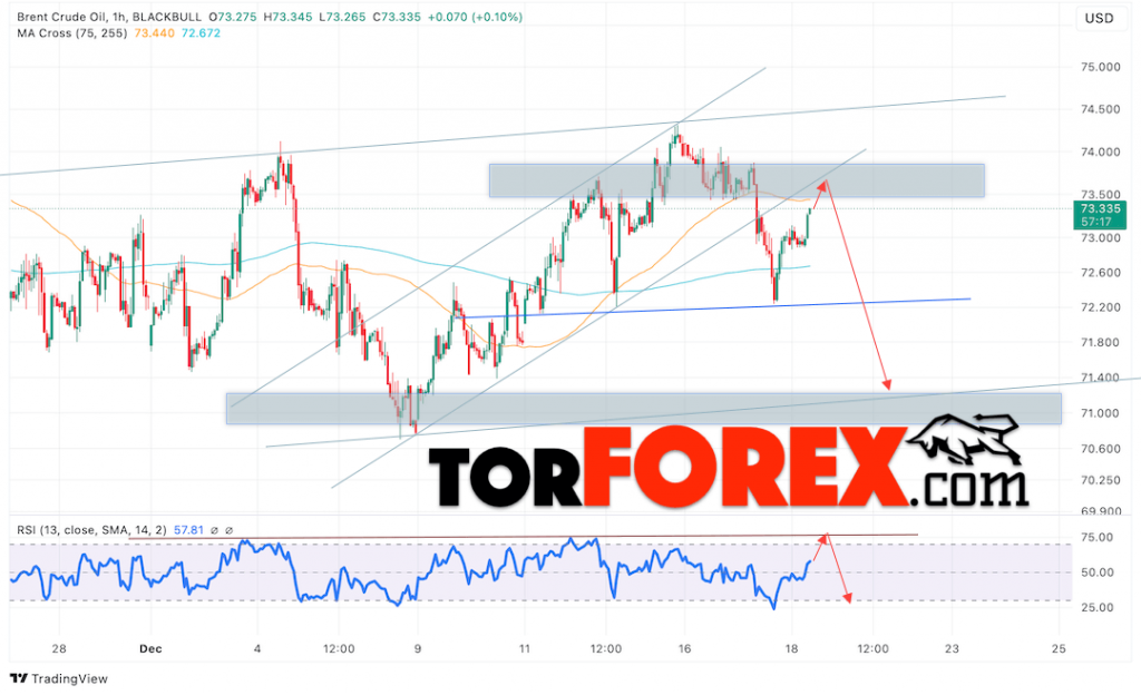 Нефть прогноз цены Brent на 19 декабря 2024