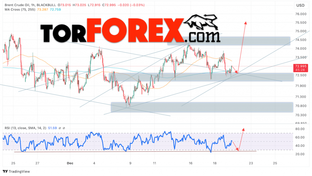 Нефть прогноз цены Brent на 20 декабря 2024