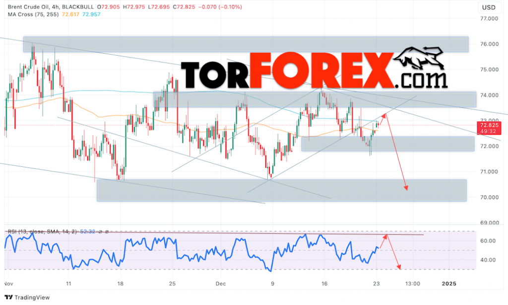 Нефть прогноз цены Brent на 24 декабря 2024