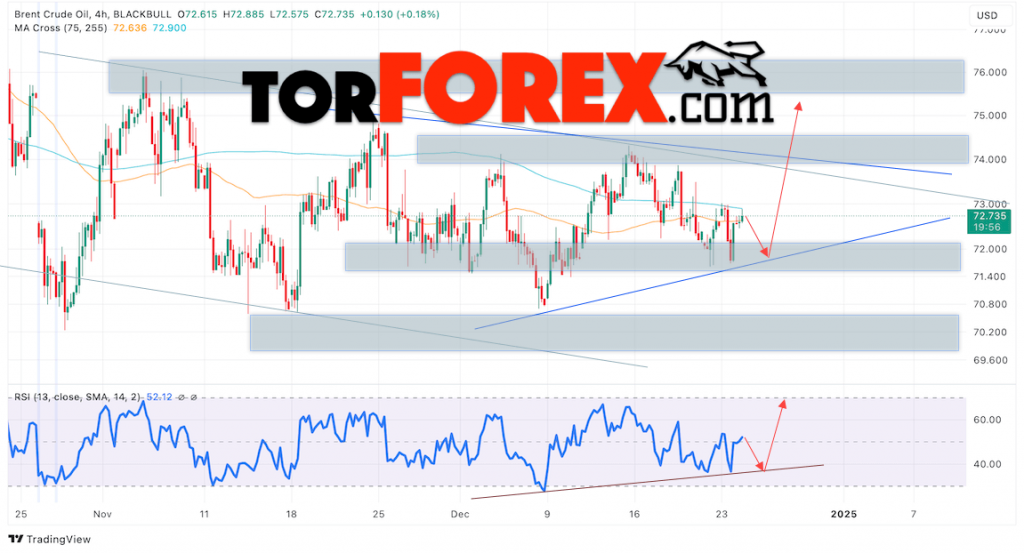 Нефть прогноз цены Brent на 25 декабря 2024