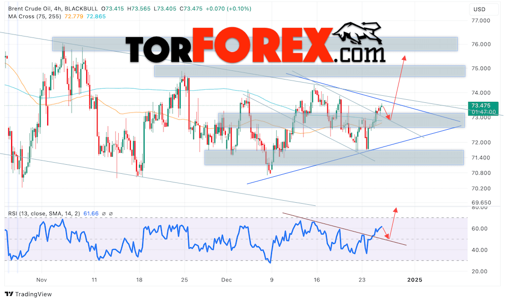 Нефть прогноз цены Brent на 27 декабря 2024