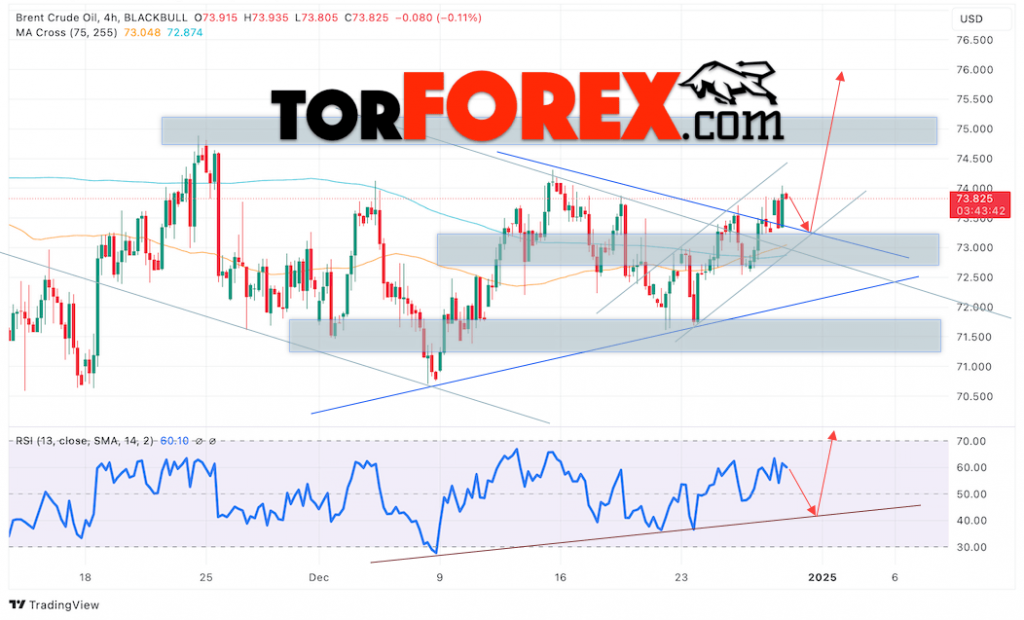 Нефть прогноз цены Brent на 31 декабря 2024