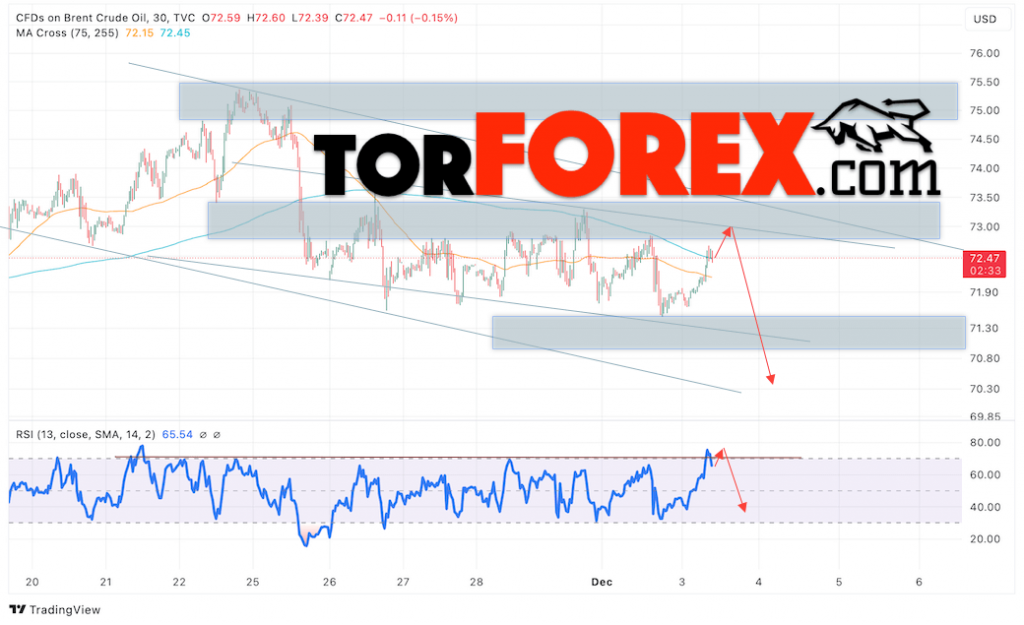 Нефть прогноз цены Brent на 4 декабря 2024