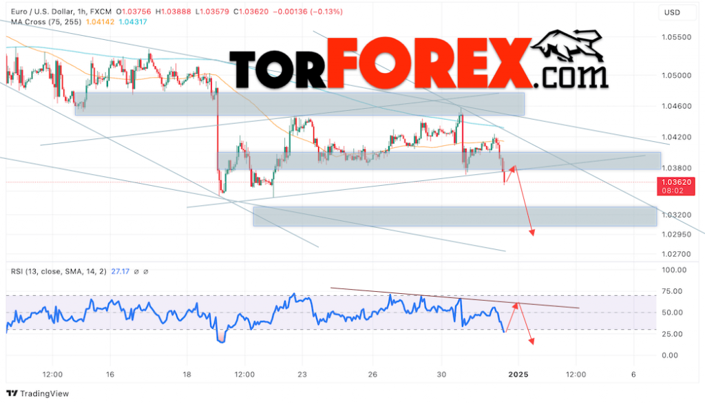 Прогноз Евро Доллар EUR/USD на 1 января 2025