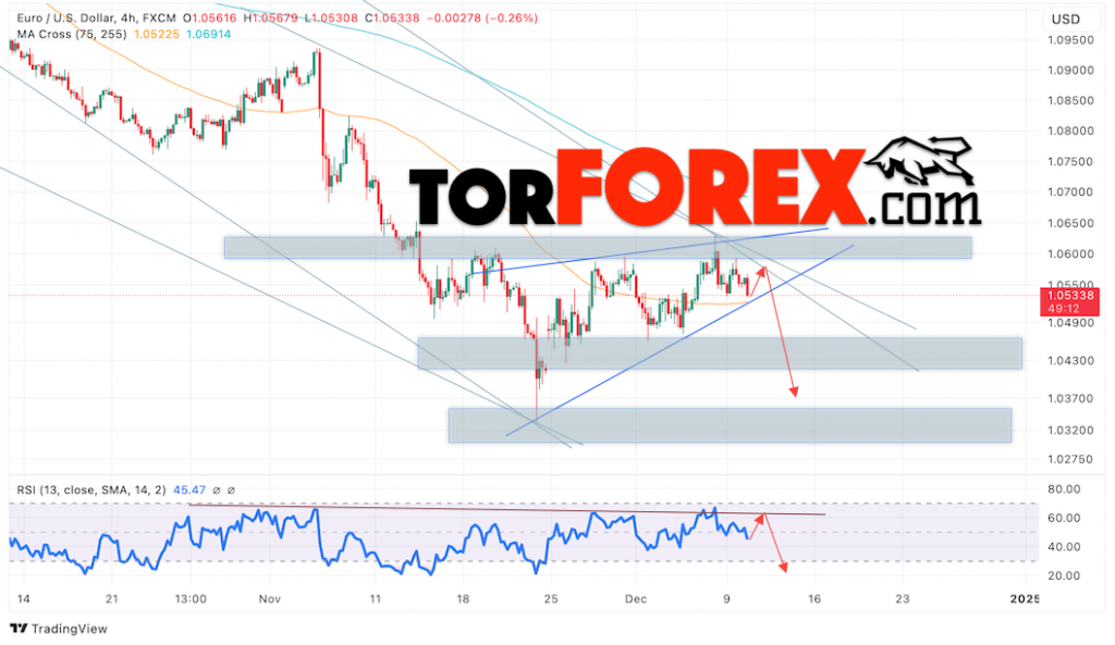 Прогноз Евро Доллар EUR/USD на 11 декабря 2024