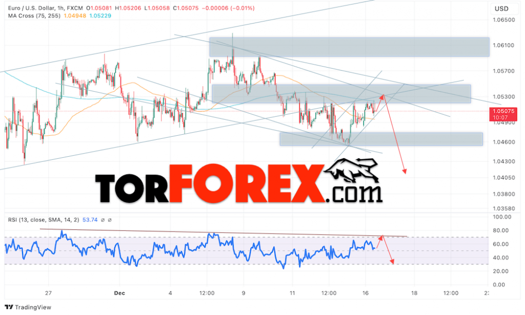 Прогноз Евро Доллар EUR/USD на 17 декабря 2024