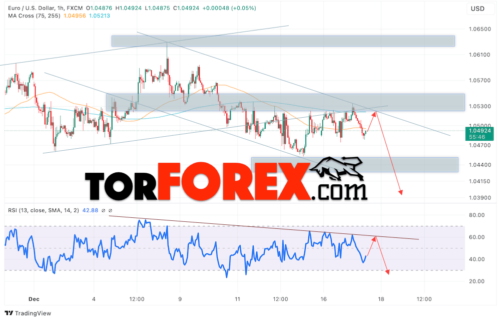 Прогноз Евро Доллар EUR/USD на 18 декабря 2024