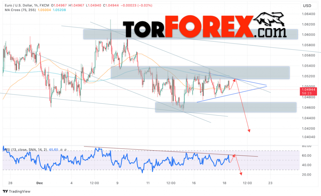 Прогноз Евро Доллар EUR/USD на 19 декабря 2024