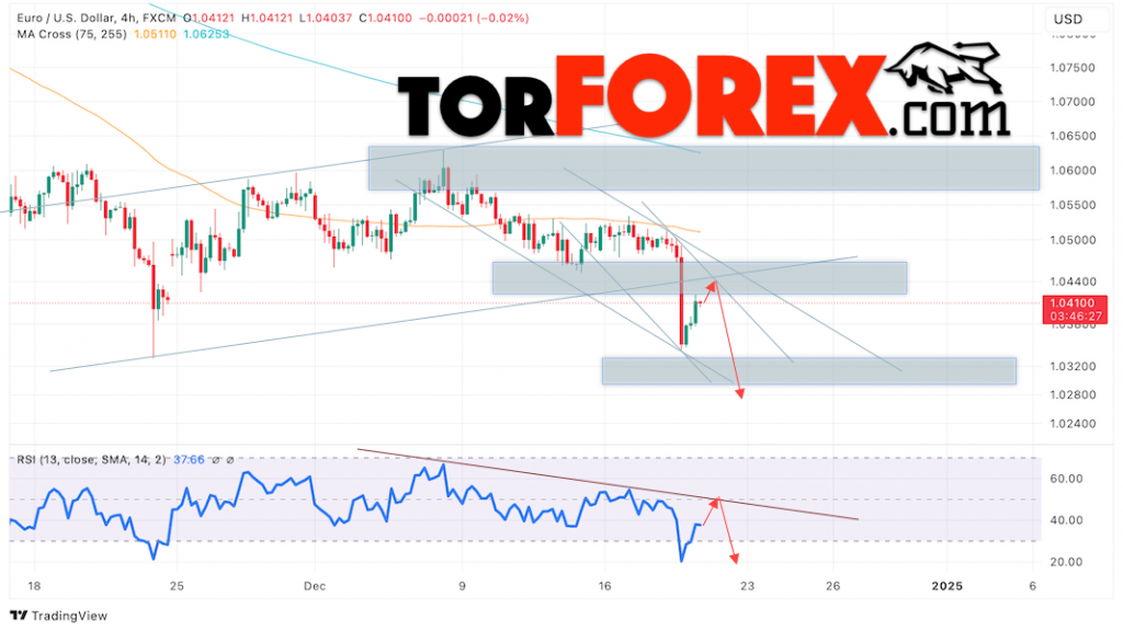 Прогноз Евро Доллар EUR/USD на 20 декабря 2024