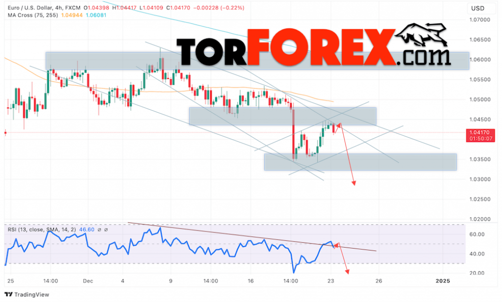 Прогноз Евро Доллар EUR/USD на 24 декабря 2024