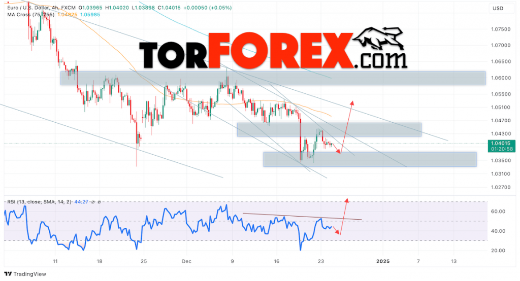 Прогноз Евро Доллар EUR/USD на 25 декабря 2024