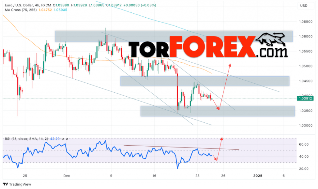 Прогноз Евро Доллар EUR/USD на 26 декабря 2024