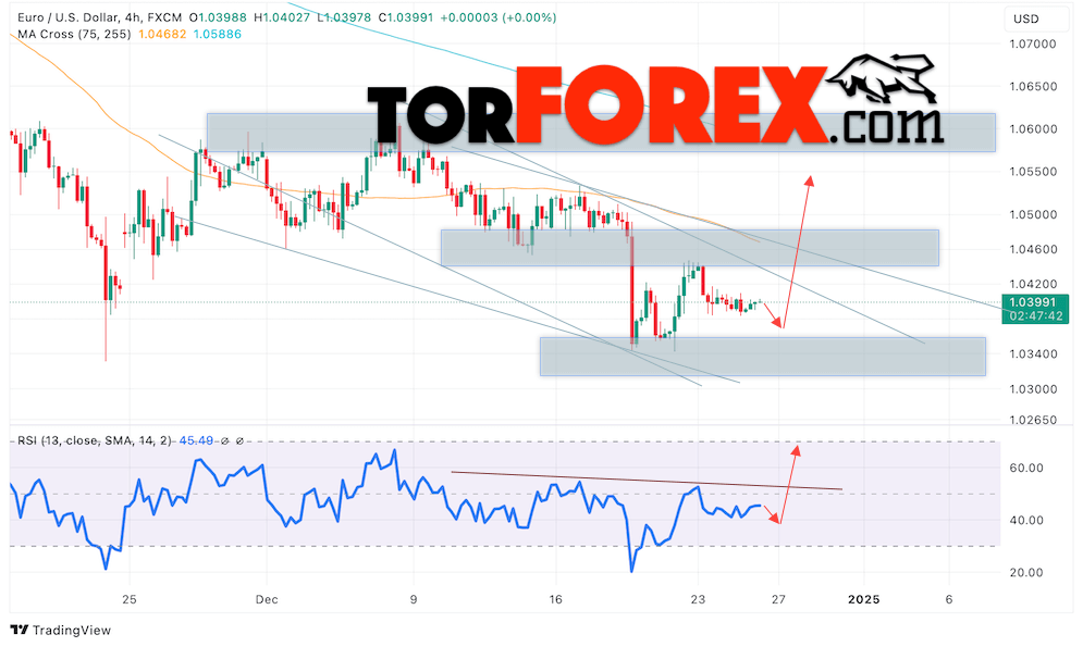 Прогноз Евро Доллар EUR/USD на 27 декабря 2024