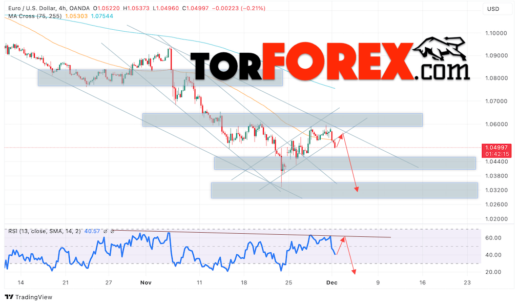 Прогноз Евро Доллар EUR/USD на 3 декабря 2024