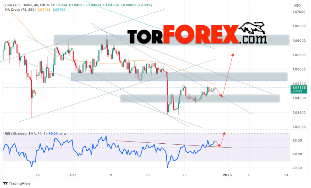 Прогноз Евро Доллар EUR/USD на 31 декабря 2024