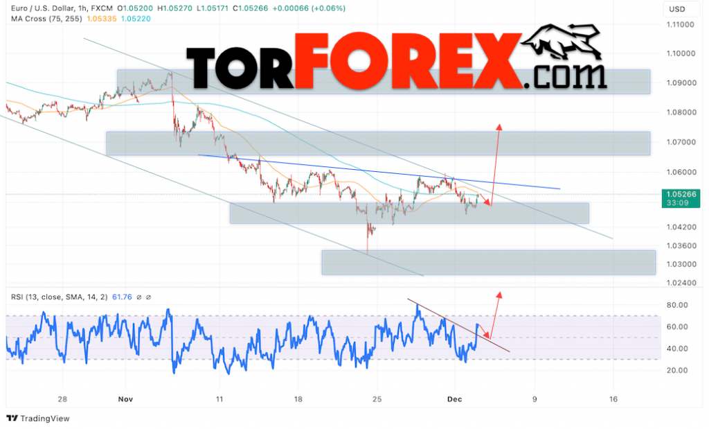 Прогноз Евро Доллар EUR/USD на 4 декабря 2024