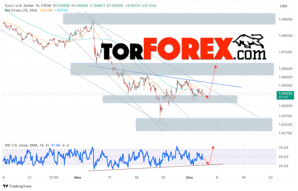 Прогноз Евро Доллар EUR/USD на 5 декабря 2024