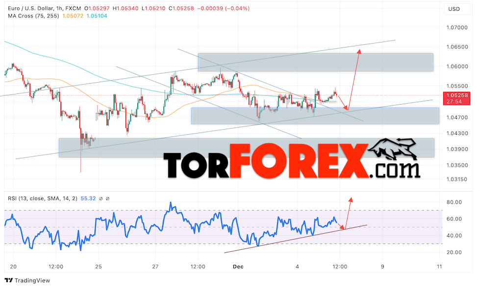 Прогноз Евро Доллар EUR/USD на 6 декабря 2024