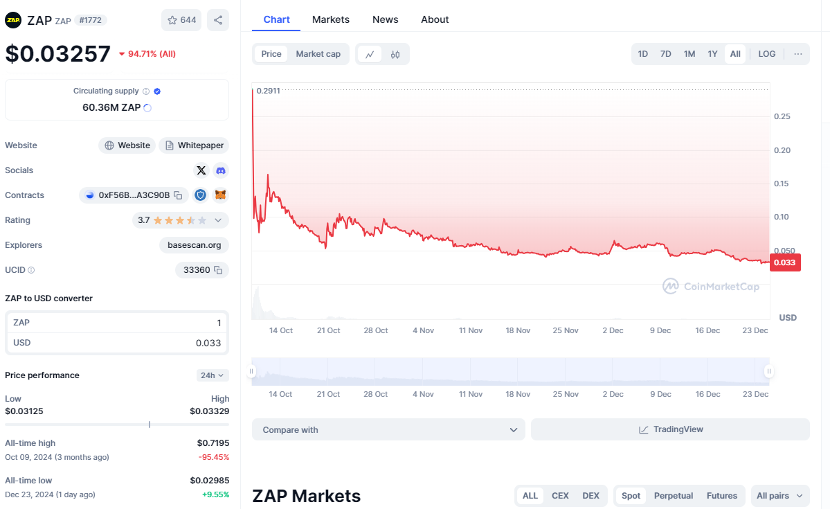 zap криптовалюта