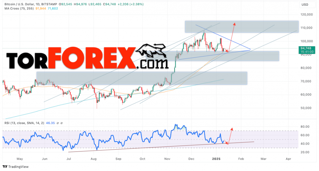 Bitcoin прогноз на неделю 13 — 17 января 2025