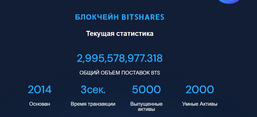 bitshares курс