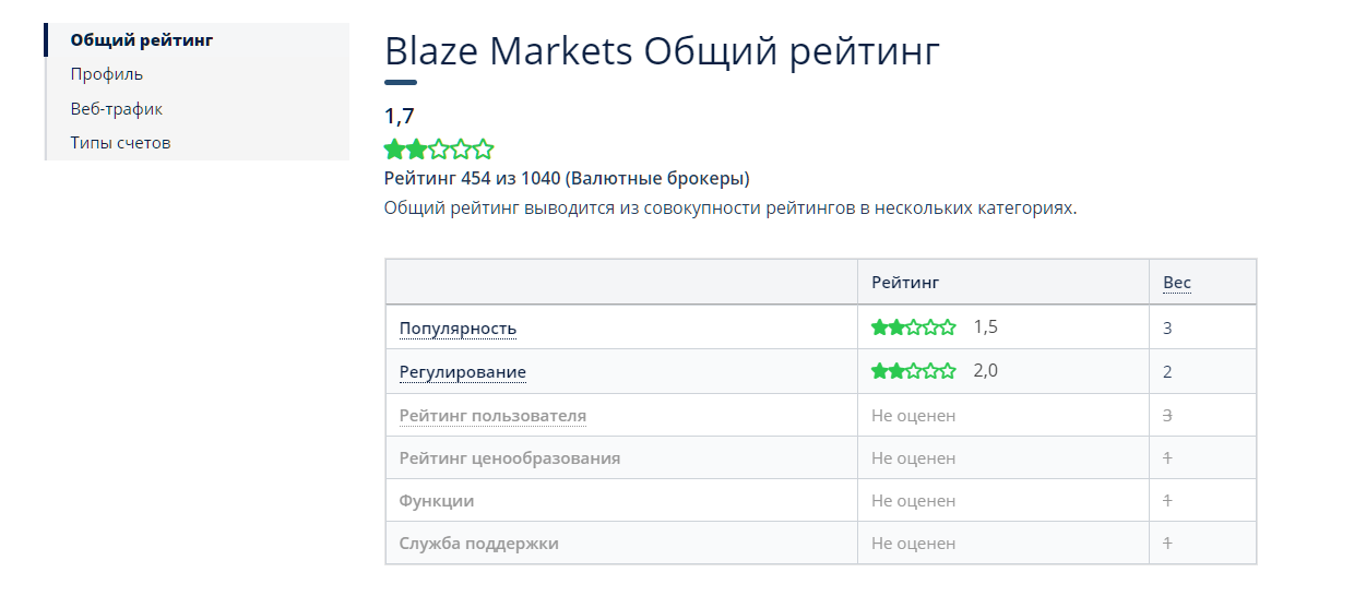 Blaze Markets
