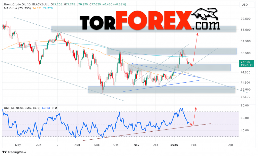 Brent прогноз нефти на 27 — 31 января 2025