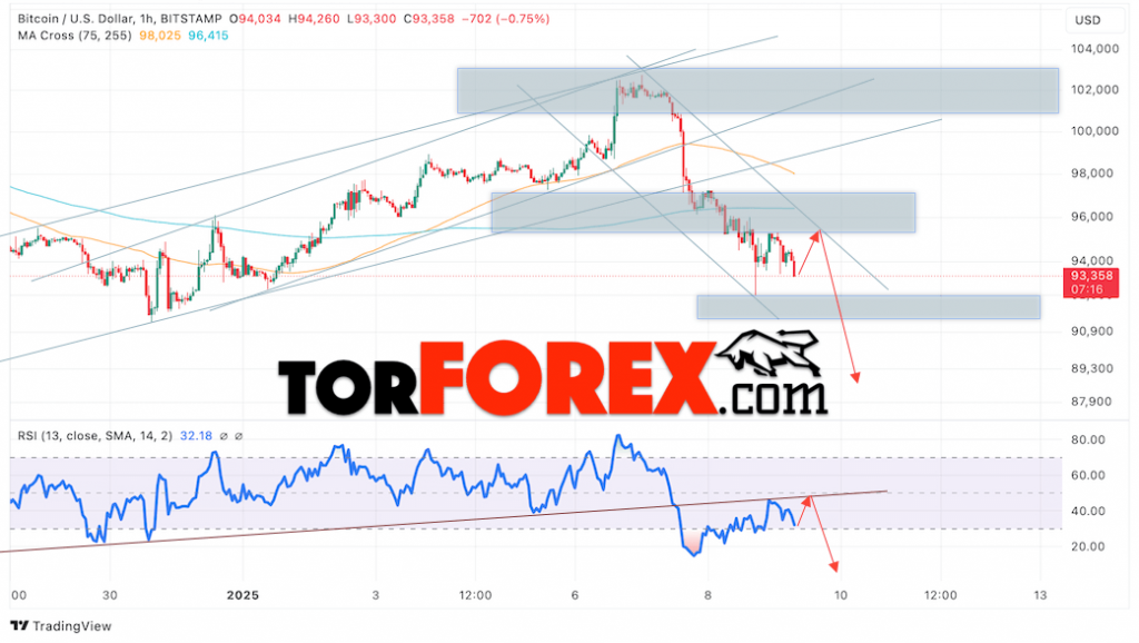 BTC/USD прогноз курса Биткоина на 10 января 2025