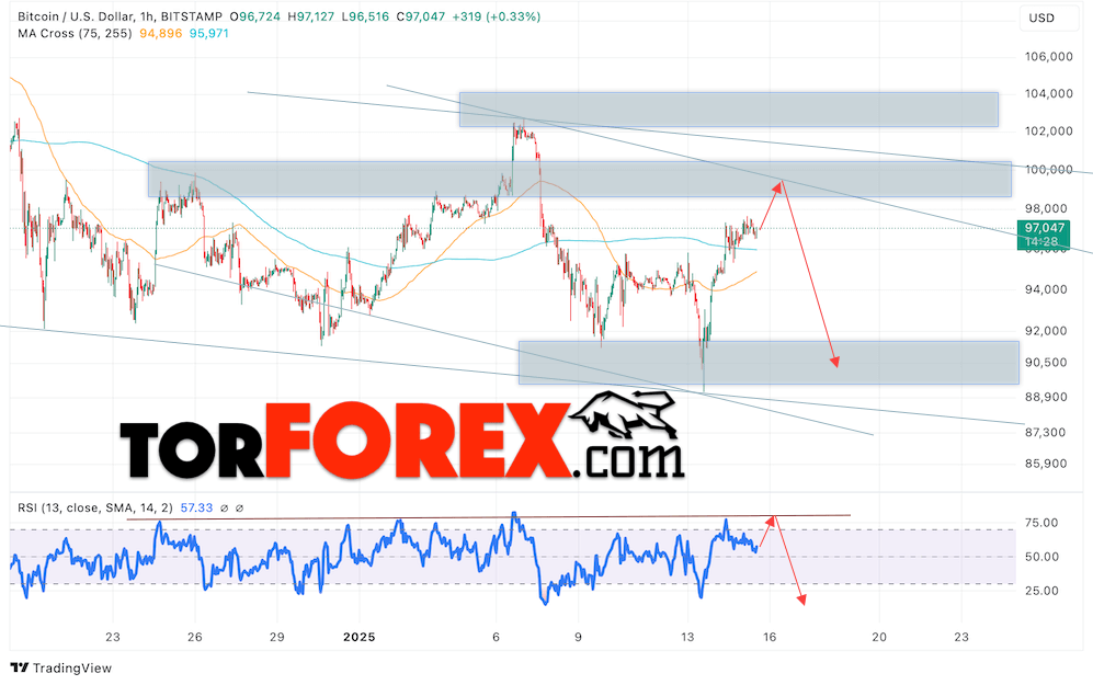 BTC/USD прогноз курса Биткоина на 16 января 2025
