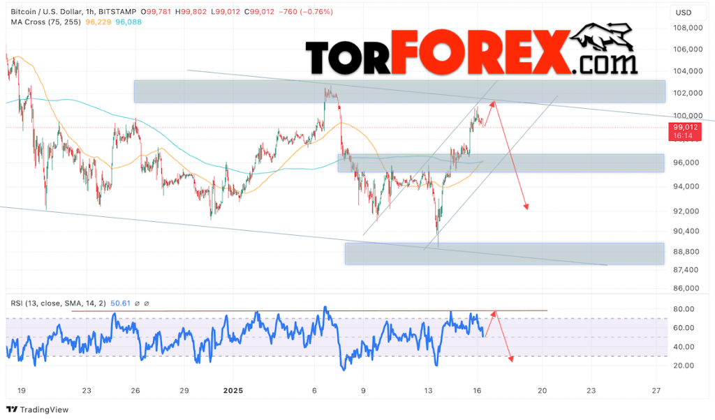 BTC/USD прогноз курса Биткоина на 17 января 2025