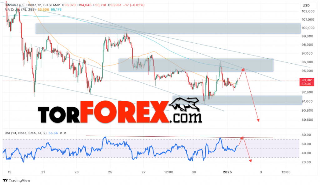 BTC/USD прогноз курса Биткоина на 2 января 2025