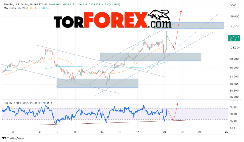 BTC/USD прогноз курса Биткоина на 21 января 2025