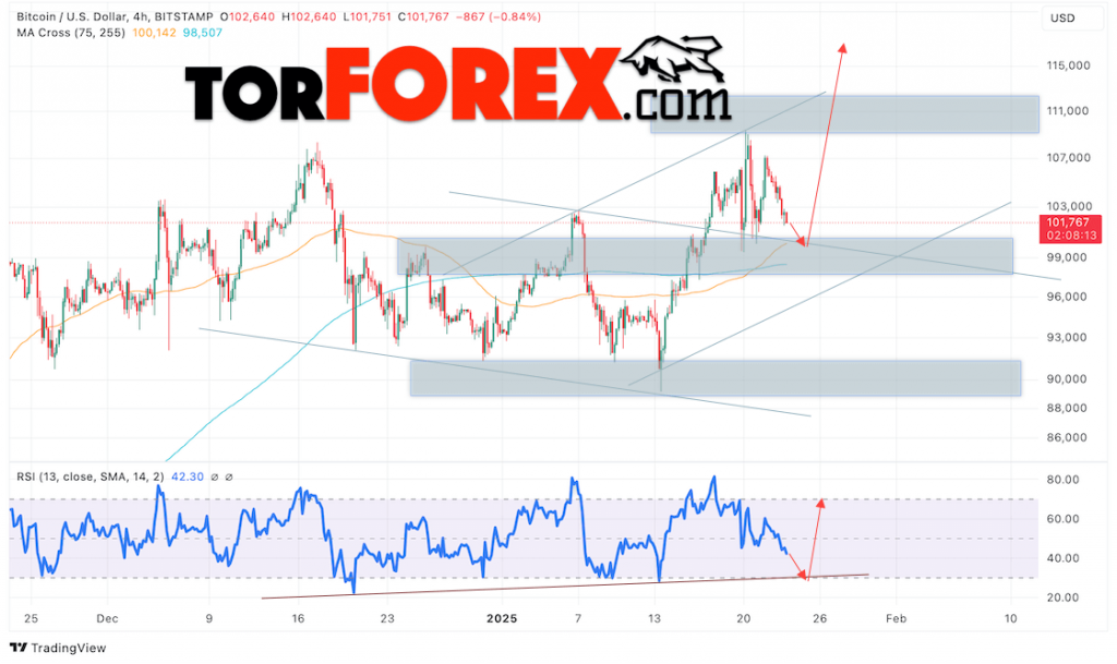 BTC/USD прогноз курса Биткоина на 24 января 2025