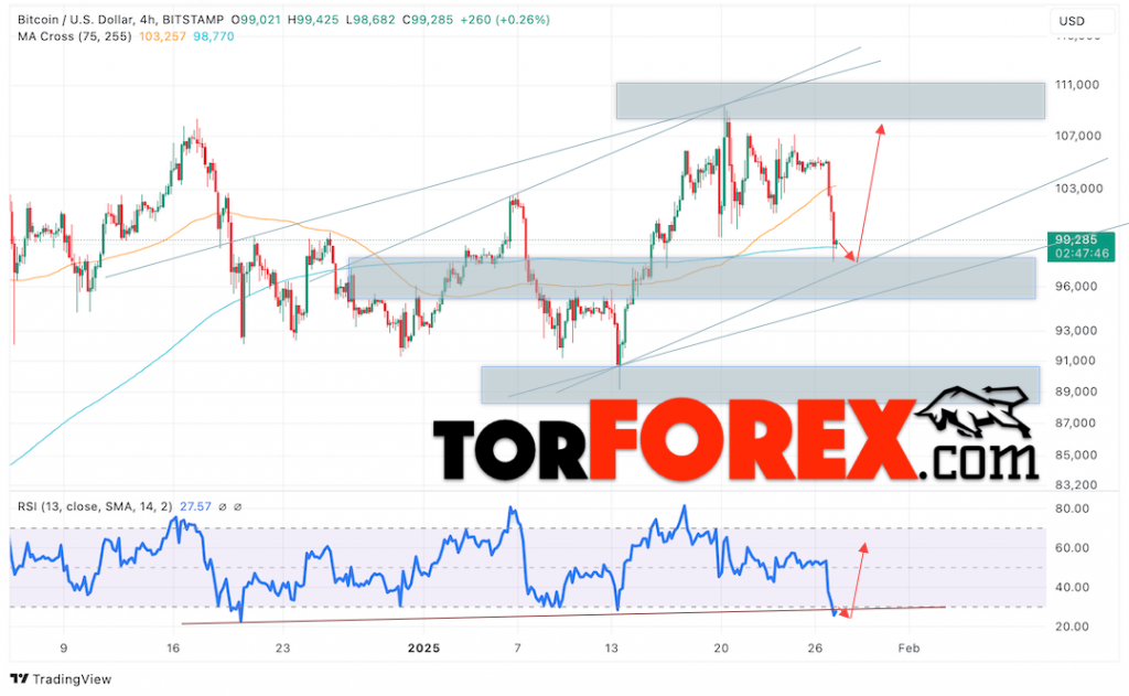 BTC/USD прогноз курса Биткоина на 28 января 2025