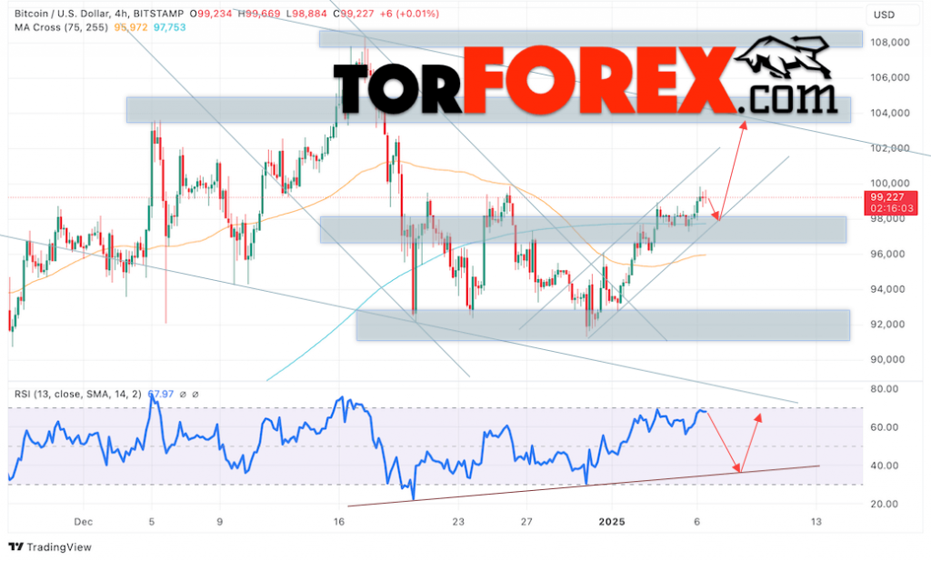 BTC/USD прогноз курса Биткоина на 7 января 2025