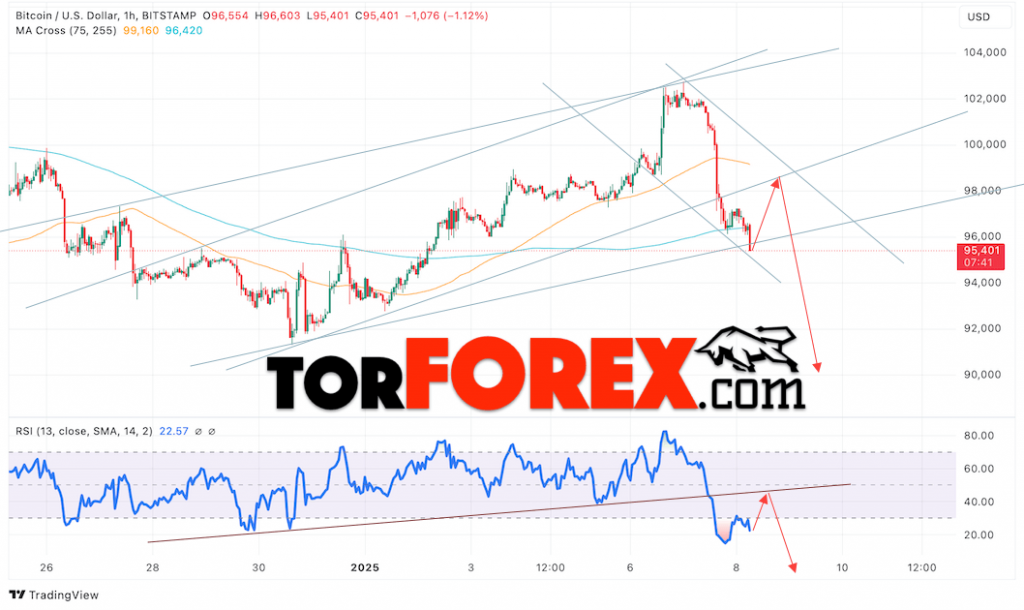 BTC/USD прогноз курса Биткоина на 9 января 2025