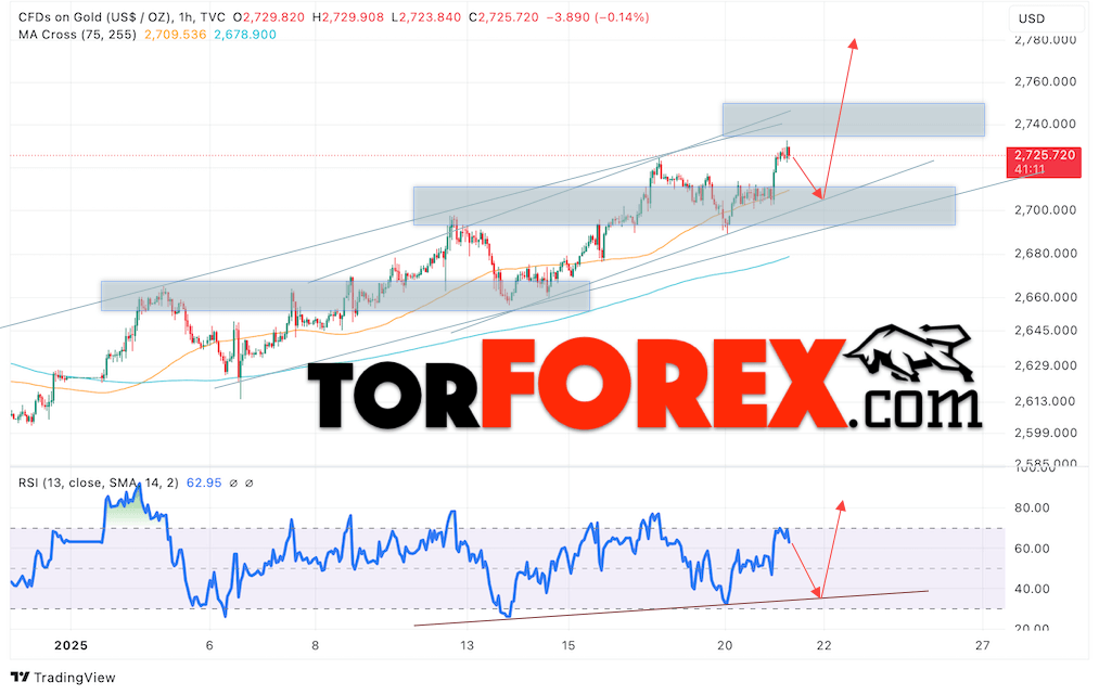 Цена Золота прогноз XAU/USD на 22 января 2025