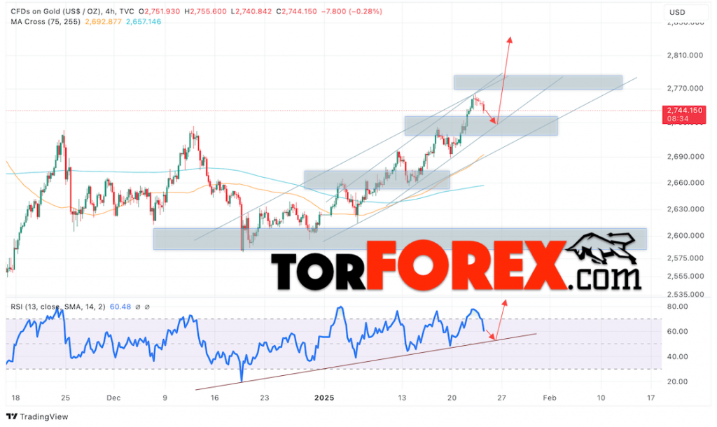 Цена Золота прогноз XAU/USD на 24 января 2025