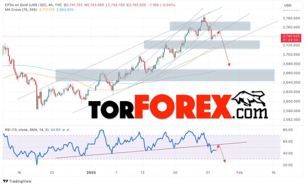 Цена Золота прогноз XAU/USD на 29 января 2025