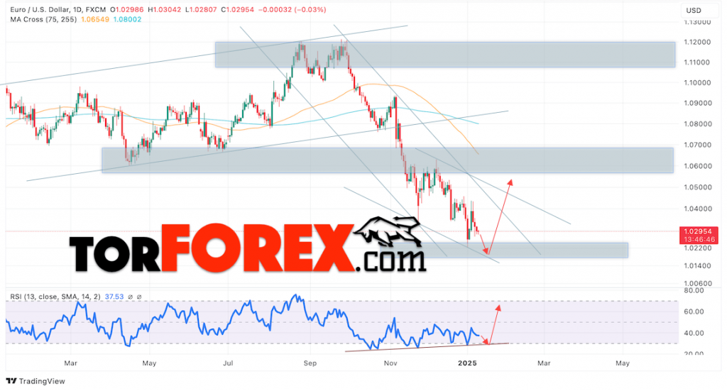 EUR/USD прогноз на неделю 13 — 17 января 2025