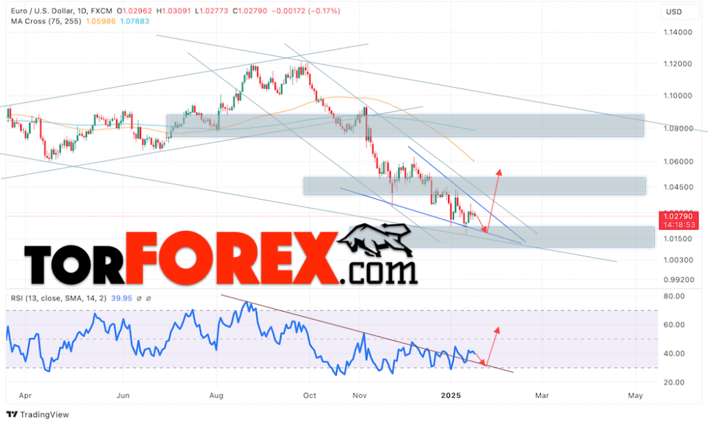 EUR/USD прогноз на неделю 20 — 24 января 2025