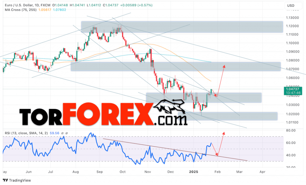 EUR/USD прогноз на неделю 27 — 31 января 2025